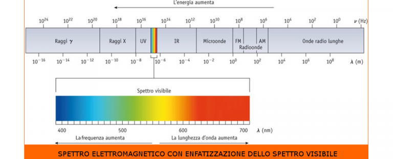 Occhio Visione E Sintesi Dei Colori Professione Oculista